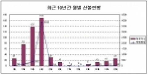 최근 10년간 월별 산불현황