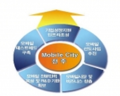 국내 최고의 모바일산업 클러스터 구축