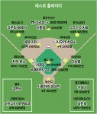 [그림2]이번 WBC대회 성적만을 놓고 포지션 별로 가장 뛰어난 활약을 했던 선수들