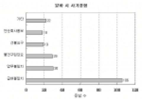 알바 시 사기경험의 종류