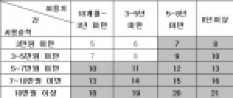 보조금 약관 Table(단위 : 만원)