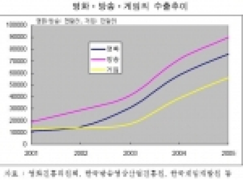 영화ㆍ방송ㆍ게임의 수출추이
