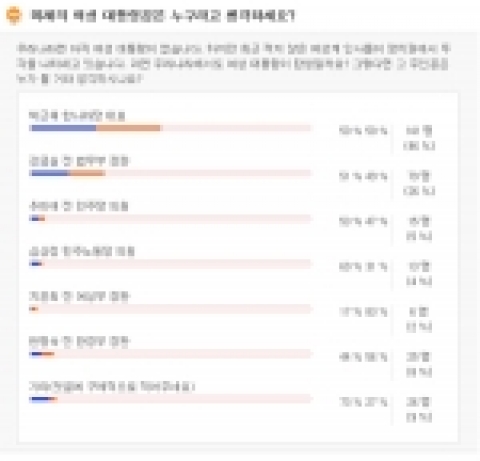 대학생 대상 인터넷신문 미디어캠퍼스(www.imcampus.com 대표 김정태)가 지난 3월 20일부터 29일까지 10일간 미디어캠퍼스 사이트를 방문한 대학생을 대상으로 실시한 ‘미래의 여성 대통령감은 누구라고 생각하세요?’라는 주제의 설문조사에서, 전체 응답자 305명(남자 159/ 여자 146) 중 141명(46%)이 박근혜 대표라고 답했다.