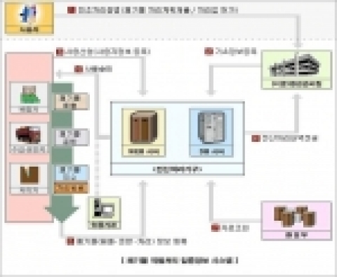 폐기물 적법처리시스템 구성 및 체계도