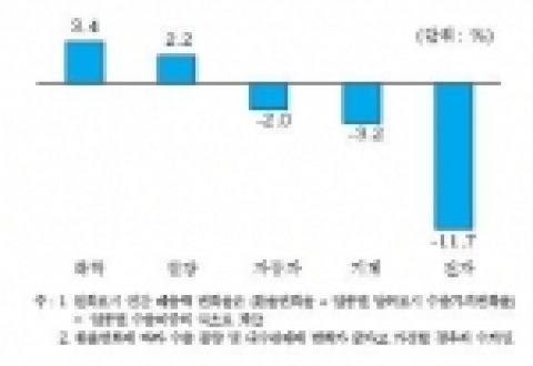 환율과 수출가격 변화로 인한 업종별 연간 매출액 변화율