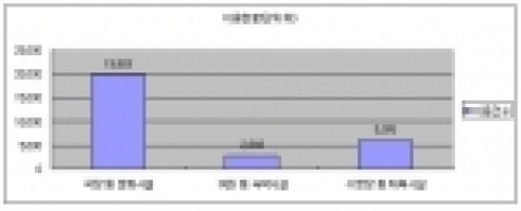 2005년도 민간복지시설별 이용현황