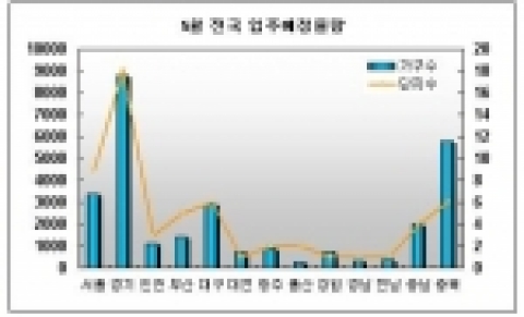 5월 입주예정 아파트