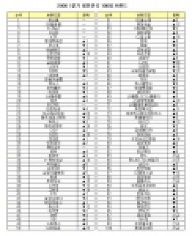 2006년 1분기 대한민국 100대 브랜드 순위표