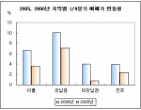 1/4분기 아파트 매매 시장 결산