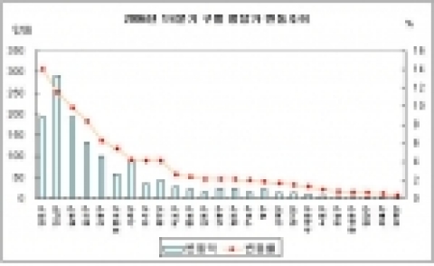 1/4분기 아파트 매매 시장 결산