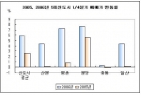 1/4분기 아파트 매매 시장 결산