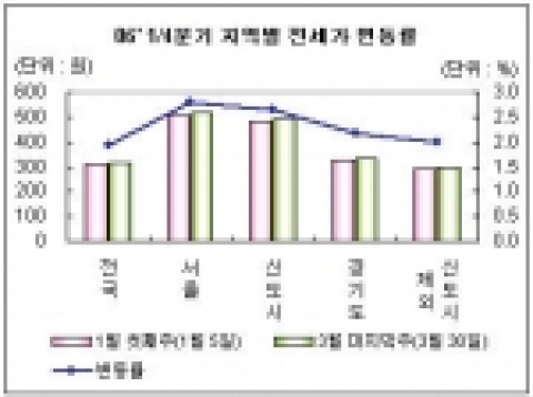 1/4분기 아파트 전세 시장 결산