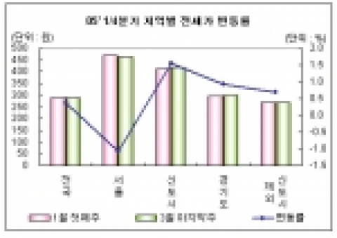 1/4분기 아파트 전세 시장 결산