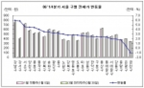 1/4분기 아파트 전세 시장 결산