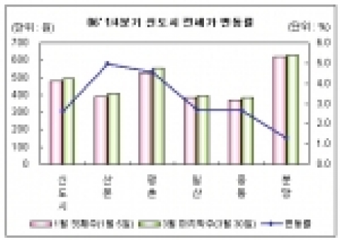 1/4분기 아파트 전세 시장 결산