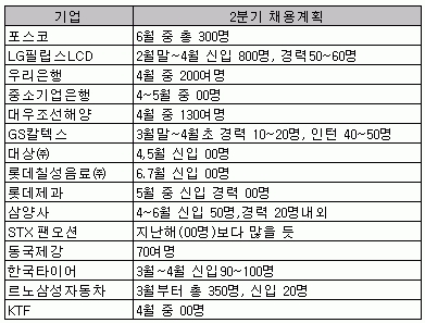 취업·인사포털 인크루트가 업종별 10대기업 총 110개사를 대상으로 조사한  '2006년 상반기 채용전망' 에 따르면, 10개사 중 8개사(80%)가 상반기 채용