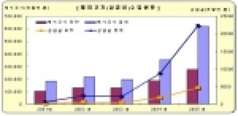 돼지고기(삼겹살) 수입동향