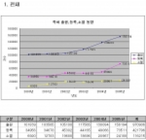 소멸 특허의 년도별 증가 추이