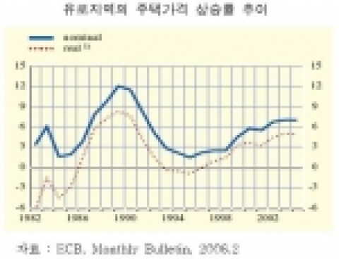 유로지역의 주택가격 상승률 추이