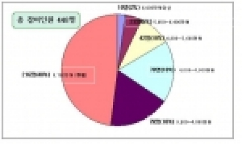 3차례의 회의와 2차례의 공청회 참관,市의 홈페이지를 통한 시민과 네티즌 설문조사
