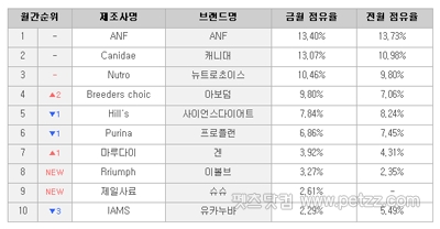 2006년 3월 애견용 사료 판매순위