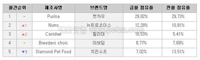 2006년 3월 고양이용 사료 판매순위