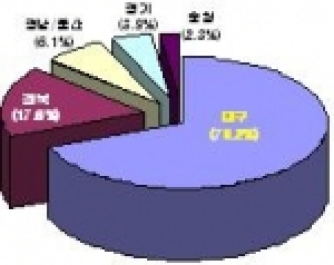 지역별 이용기업 현황