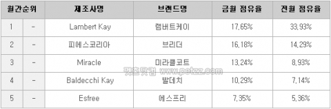 2006년 3월 애완동물 목욕용품 판매순위