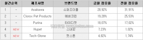2006년 3월 고양이용 모래 판매순위
