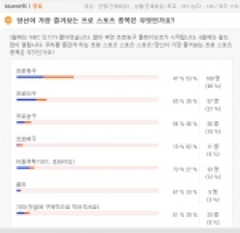 대학생 대상 인터넷신문 미디어캠퍼스(www.imcampus.com 대표 김정태)가 지난 3월 29일부터 4월 5일까지 10일간 미디어캠퍼스 사이트를 방문한 대학생을 대상으로 실시한 ‘당신이 가장 즐겨보는 프로 스포츠 종목은 무엇인가요?’라는 주제의 설문조사에서, 전체 응답자 267명(남자 148/ 여자 119) 중 108명(40%)이 프로축구라고 답했다.