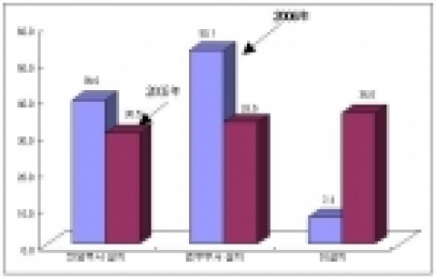 윤리경영 전담부서 설치 현황