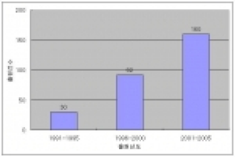 꽃꽃이 용기의 출원동향