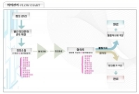 지난해 7월부터 ‘회의관리시스템’을 운영하고 있는 태평양