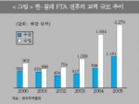 한-칠레 FTA 전후의 교역 규모 추이