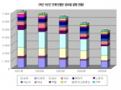 최근 5년간 만화단행본의 장르별 발행현황 : 만화단행본의 장르별 발행추이를 살펴보면, 순정(26.31%), 드라마(18.34%), 성인(14.11%) 순으로 최근 5년간 큰 차이가