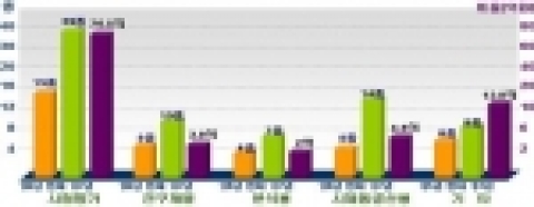3대 전략특화분야 중심의 특화된 장비구축 통계