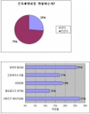 '아르바이트 근무자 근로계약서 작성하는가?' 설문조사 결과