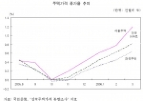 주택가격 증가율 추이