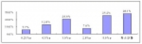 계획했던 투자를 축소할 금리 인상 정도