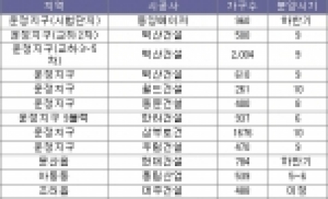 하반기 파주지역 주요 분양예정
