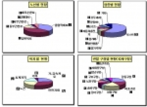 서울시 불법상행위 현황