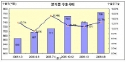분기별 수출 추이