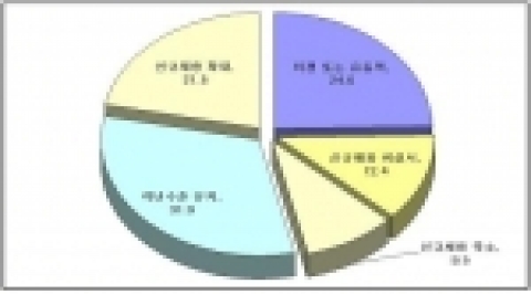 2006년 신규인력 채용계획