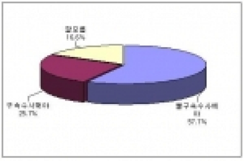 사법처리 수위