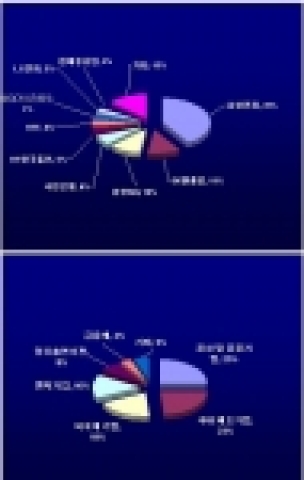 입사선호 기업과 입사희망 기업형태 그래프