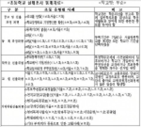 동작교육청 관내 학교운영위원회 선출,구성 관련 유형별 분석결과