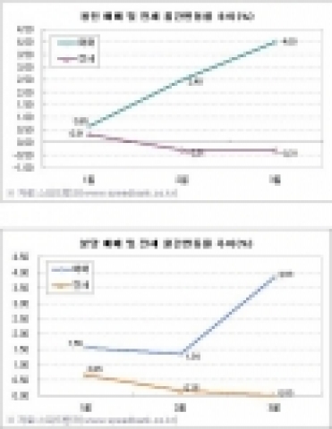 용인, 분당 매매 및 전세 월간변동률 추이(%)