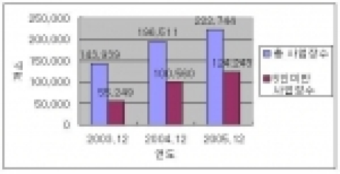 체납 사업장 현황