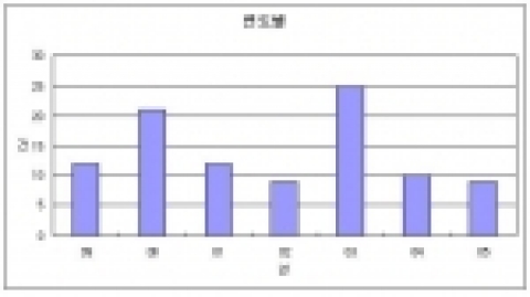 연도별 출원 현황