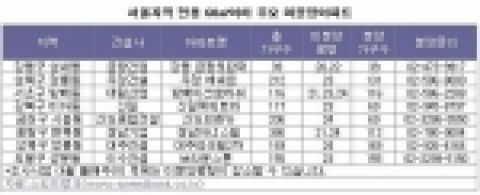 서울지역 전용 60㎡이하 주요 미분양아파트